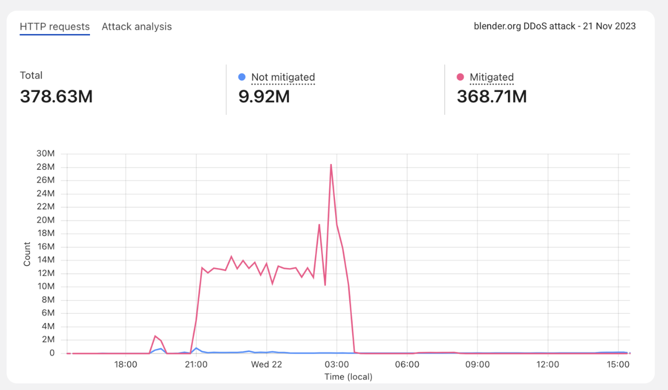 因遭受“重大 DDoS 攻击”，开源建模软件 Blender 官网及服务一度崩溃